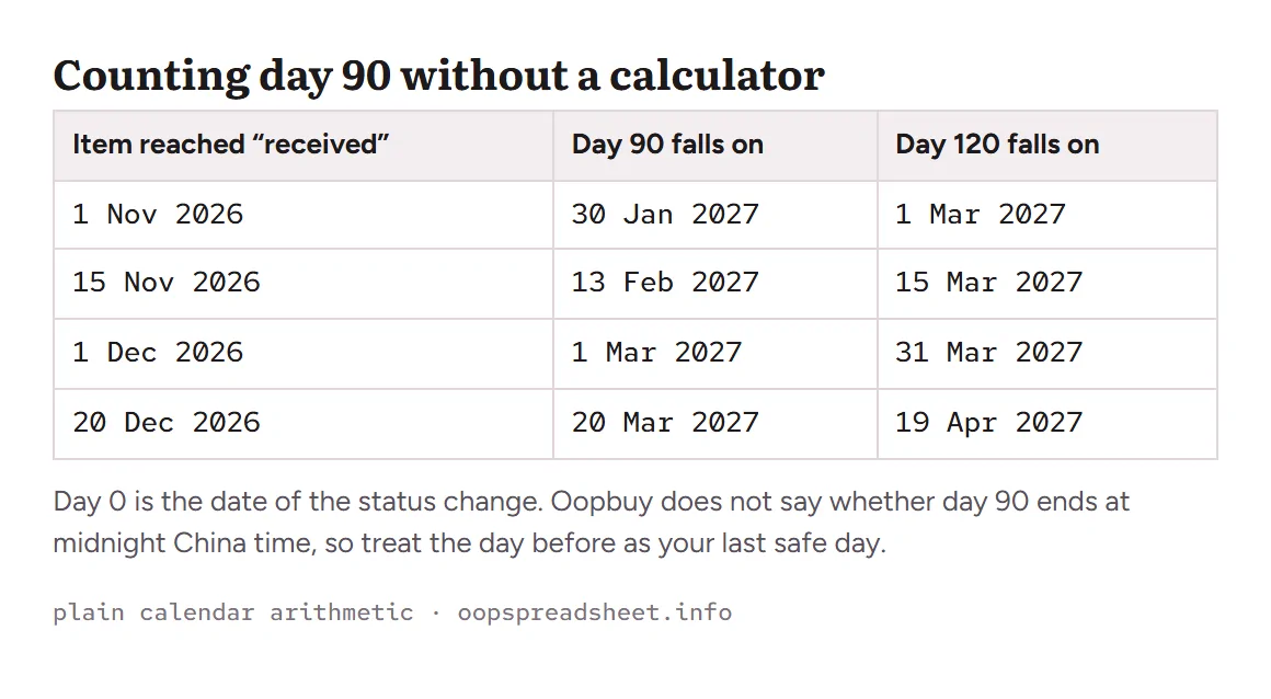 Table of example received dates in November and December 2026 with the matching day 90 and day 120 dates