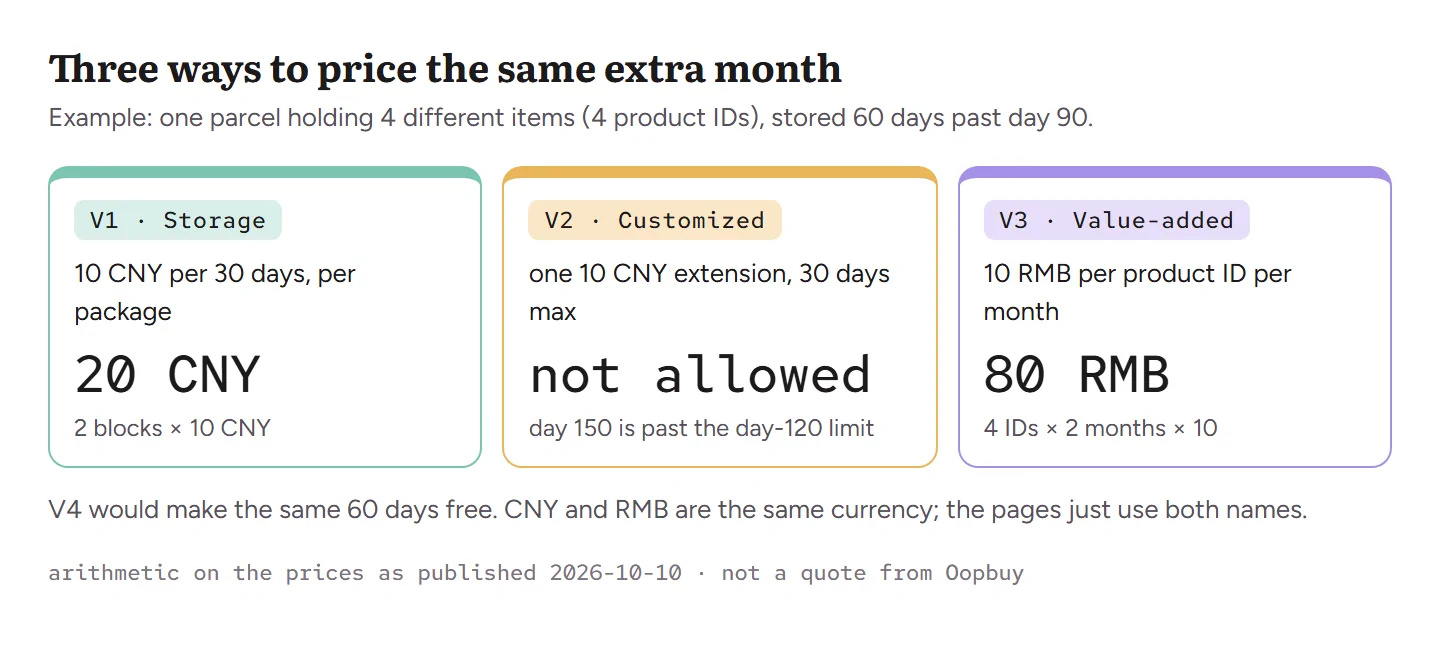 Three cost cards for one Oopbuy parcel of four items stored 60 extra days: 20 CNY under the Storage page, not allowed under Customized logistics, 80 RMB under the value-added FAQ