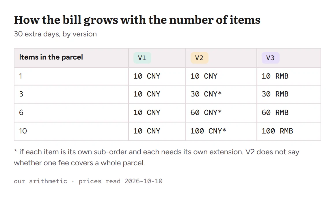 Table of 30-day extension costs for parcels of 1, 3, 6 and 10 items under the three paid Oopbuy storage versions