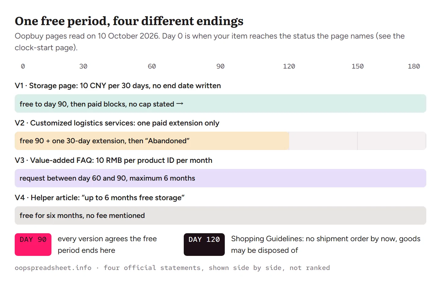 Chart of four bars on a 0 to 180 day scale: V1 open-ended paid storage, V2 ending at day 120, V3 a paid window up to six months, V4 free to six months