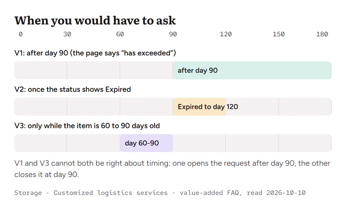 Day scale showing when each paid Oopbuy storage version lets you request an extension: after day 90, from Expired to day 120, or between day 60 and 90