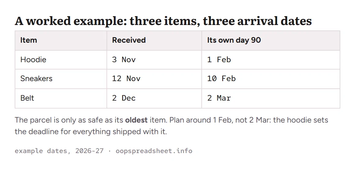 Example of three Oopbuy items with different received dates and their own day-90 dates, showing the oldest item sets the parcel deadline