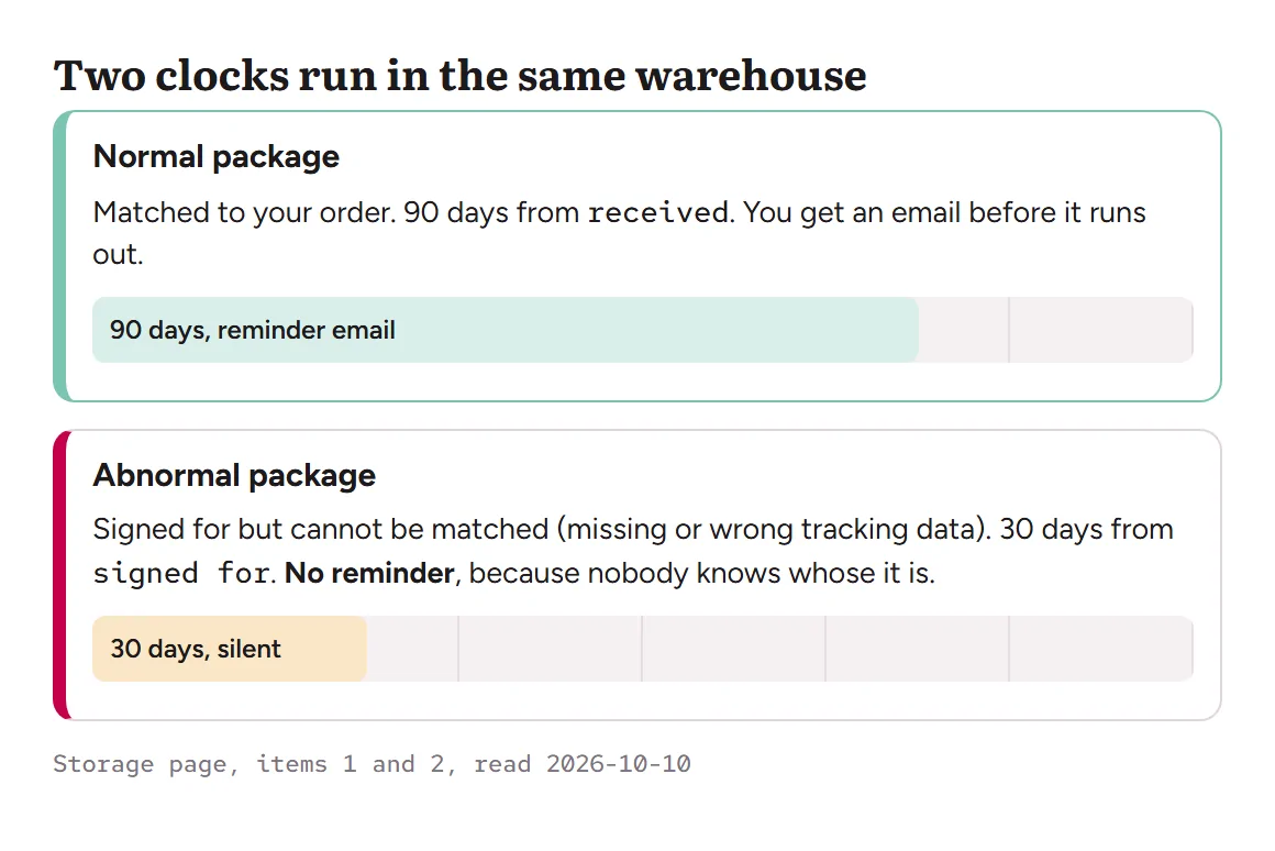 Two timelines: a normal package with 90 days and a reminder email, and an abnormal package with 30 silent days from signed for