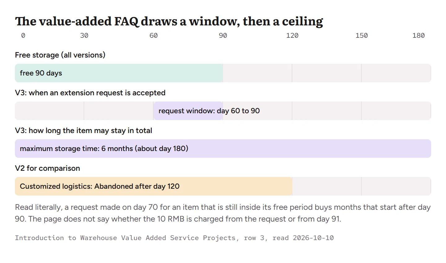 Day scale showing free storage to day 90, the V3 request window from day 60 to 90, the V3 six-month ceiling, and the V2 day-120 limit for comparison