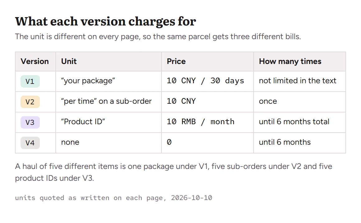 Table comparing the unit, price and number of extensions for each of the four Oopbuy storage versions
