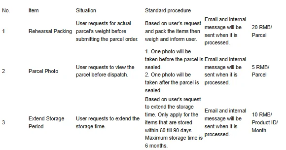 Screenshot of the Oopbuy warehouse value-added services table with rehearsal packing, parcel photo and the Extend Storage Period line priced at 10 RMB per product ID per month